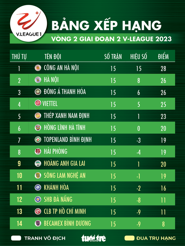 Bảng xếp hạng V-League 2023: Công An Hà Nội nhất, HAGL trụ hạng - Ảnh 1. Bảng xếp hạng V-League 2023 sau vòng 2 giai đoạn 2 - Đồ họa: AN BÌNH