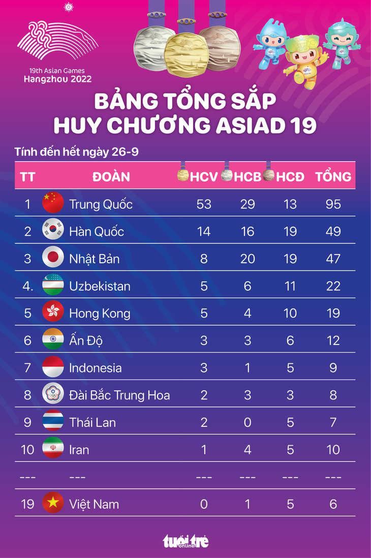 Bảng tổng sắp huy chương Asiad 19 ngày 26-9: Việt Nam đứng thứ 19 - Ảnh 1. Bảng tổng sắp huy chương Asiad 19 ngày 26-9: Việt Nam đứng thứ 19 - Đồ họa: AN BÌNH