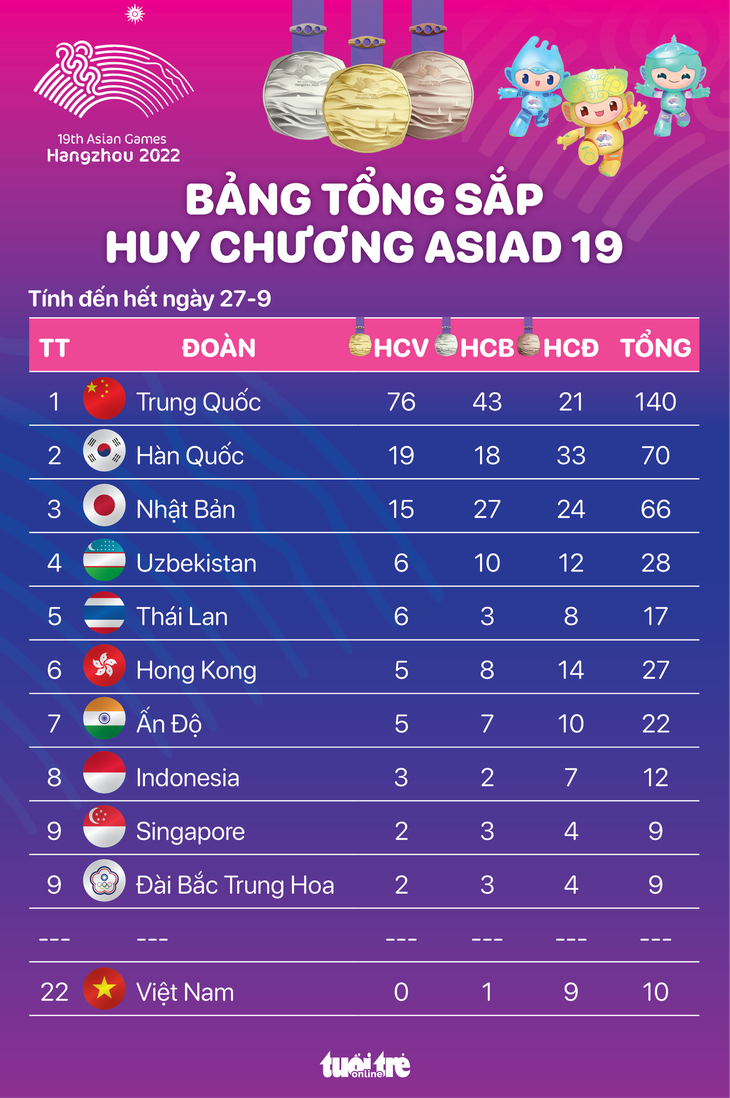 Bảng tổng sắp huy chương Asiad 19 hết ngày 27-9: Trung Quốc đã có 76HCV, Việt Nam hạng 22 - Ảnh 1. Bảng tổng sắp huy chương Asiad 19 hết ngày 27-9: Trung Quốc đã có 76 HCV, Việt Nam hạng 22 - Đồ họa: AN BÌNH
