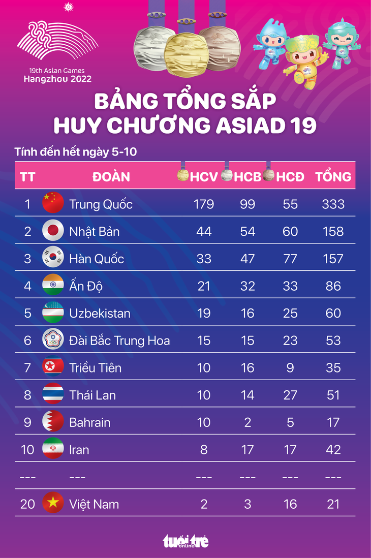 Bảng tổng sắp huy chương Asiad 19 hết 5-10: Trung Quốc đoạt 179 HCV, Việt Nam đứng 20 - Ảnh 1. Bảng tổng sắp huy chương Asiad 19 hết 5-10: Trung Quốc đoạt 179 HCV, Việt Nam đứng 20 - Đồ họa: AN BÌNH