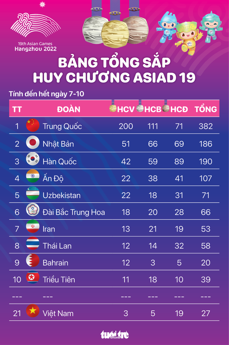 Bảng tổng sắp huy chương Asiad 19 hết ngày 7-10: Trung Quốc lập kỉ lục huy chương - Ảnh 1. Bảng tổng sắp huy chương Asiad 19 hết ngày 7-10: Trung Quốc lập kỷ lục huy chương