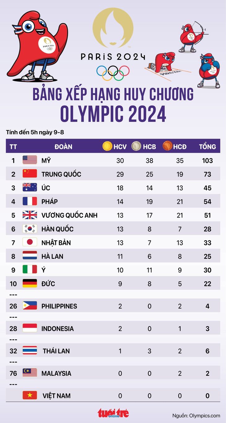 Bảng xếp hạng huy chương Olympic 2024 sáng 9-8: Mỹ dẫn đầu, Trung Quốc bám sát- Ảnh 1. Bảng xếp hạng huy chương Olympic 2024 sáng 9-8: Mỹ dẫn đầu, Trung Quốc bám sát - Đồ họa: AN BÌNH