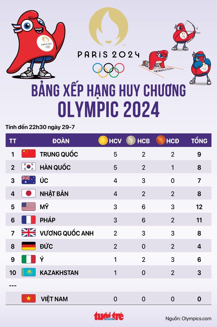 Bảng xếp hạng huy chương Olympic 2024 tối 29-7: Trung Quốc, Hàn Quốc dẫn đầu- Ảnh 1. Bảng xếp hạng huy chương Olympic 2024 tối 29-7: Trung Quốc vươn lên dẫn đầu - Đồ họa: AN BÌNH